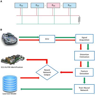 Enhancing ECU identification security in CAN networks using distortion modeling and neural networks